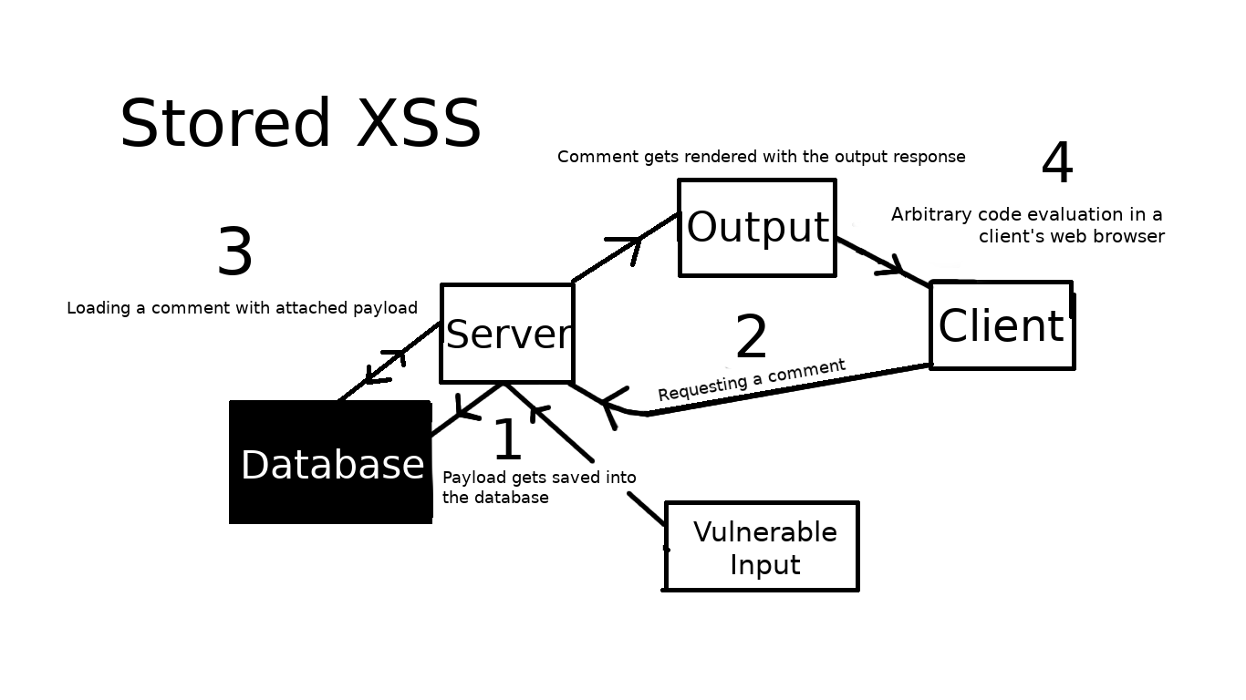 Infographic showing stored XSS